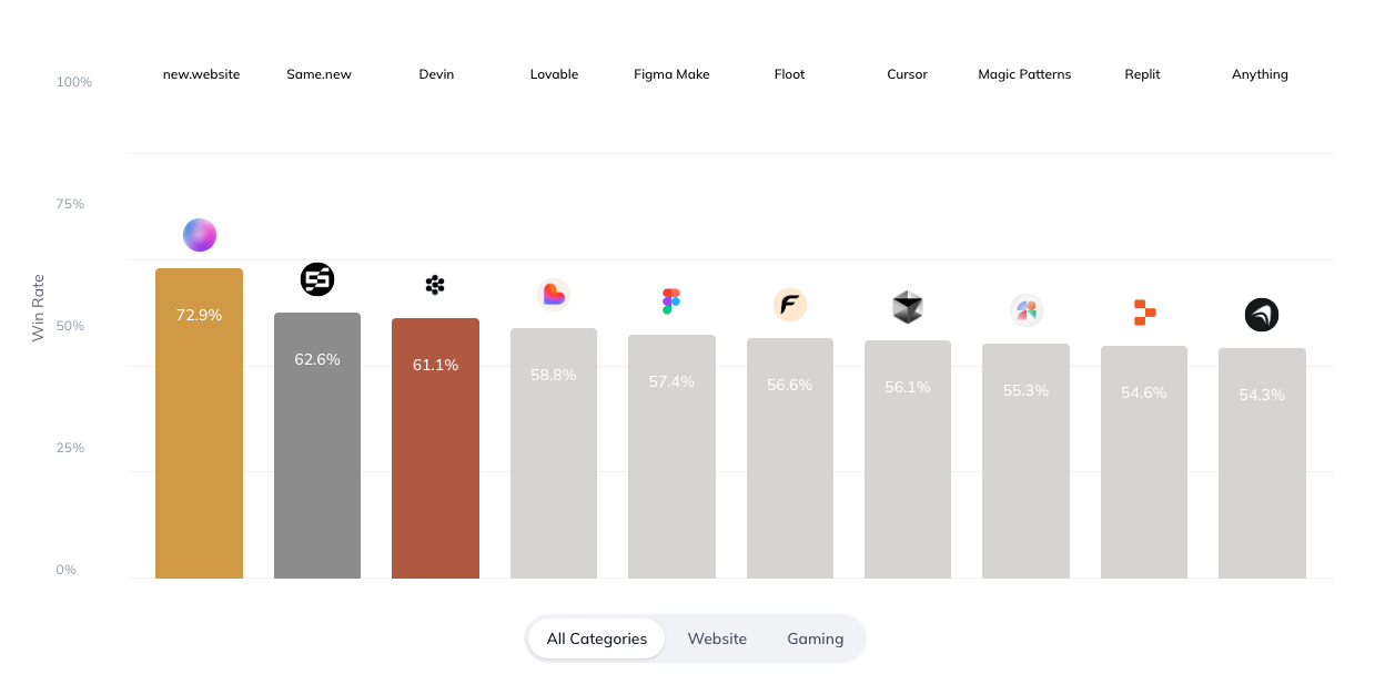DesignArena.ai performance comparison showing new.website at 72.9% win rate, significantly ahead of competitors